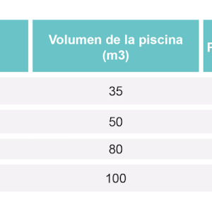 Tabla comparativa de Compact Salt: columnas Modelo, Volumen de la piscina (m3) y Producción de cloro (g/h) con filas Compact Salt 10 (35, 10), Compact Salt 15 (50, 15), Compact Salt 19 (80, 19), Compact Salt 22 (100, 22).